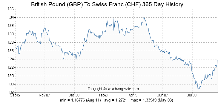 Chf To Gbp Currency Converter